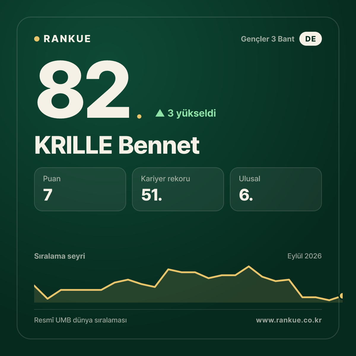 KRILLE Bennet — 82.