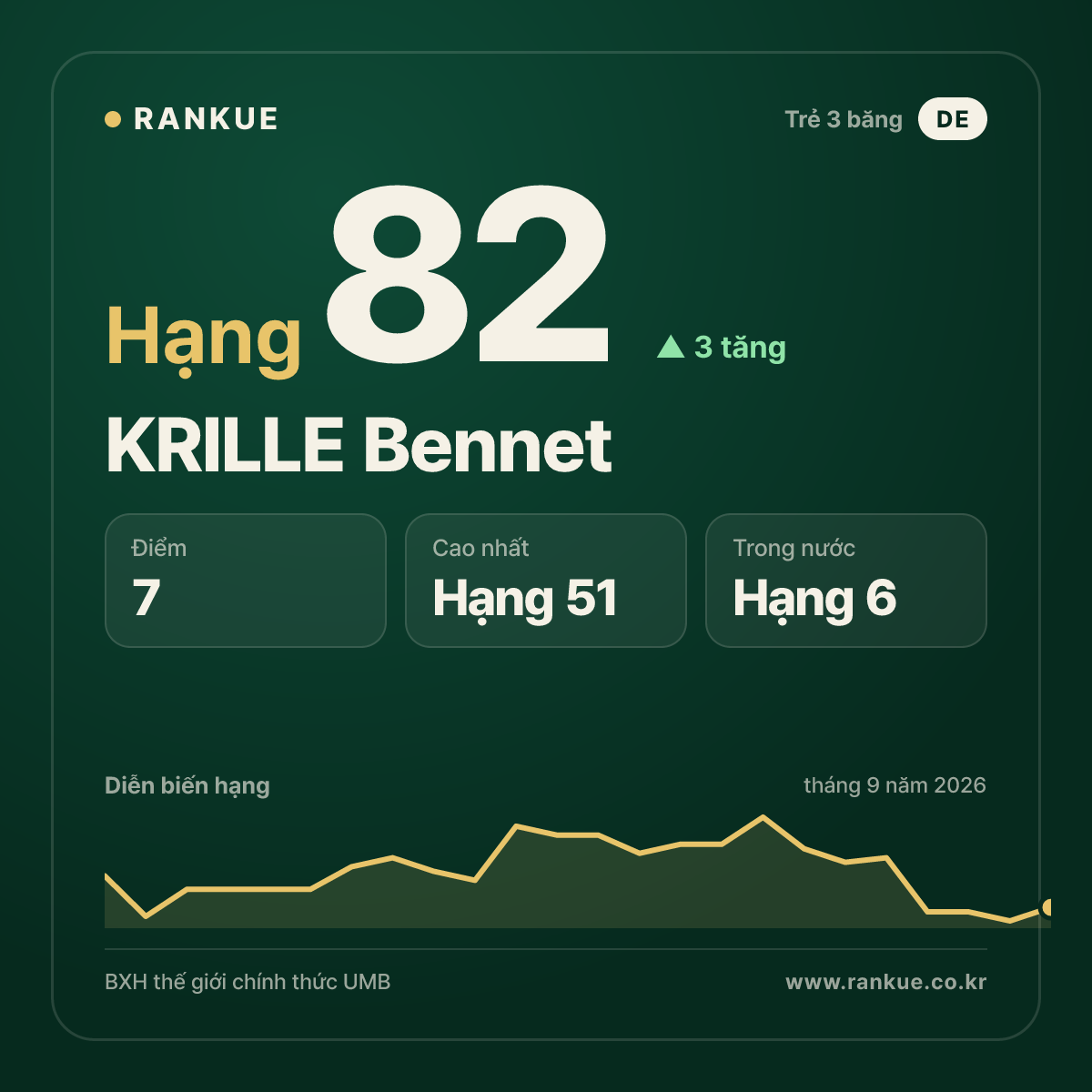 KRILLE Bennet — hạng 82