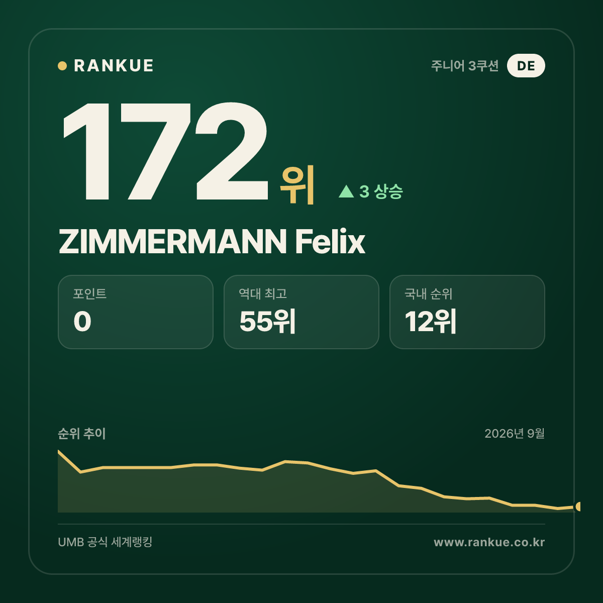 ZIMMERMANN Felix — 172위