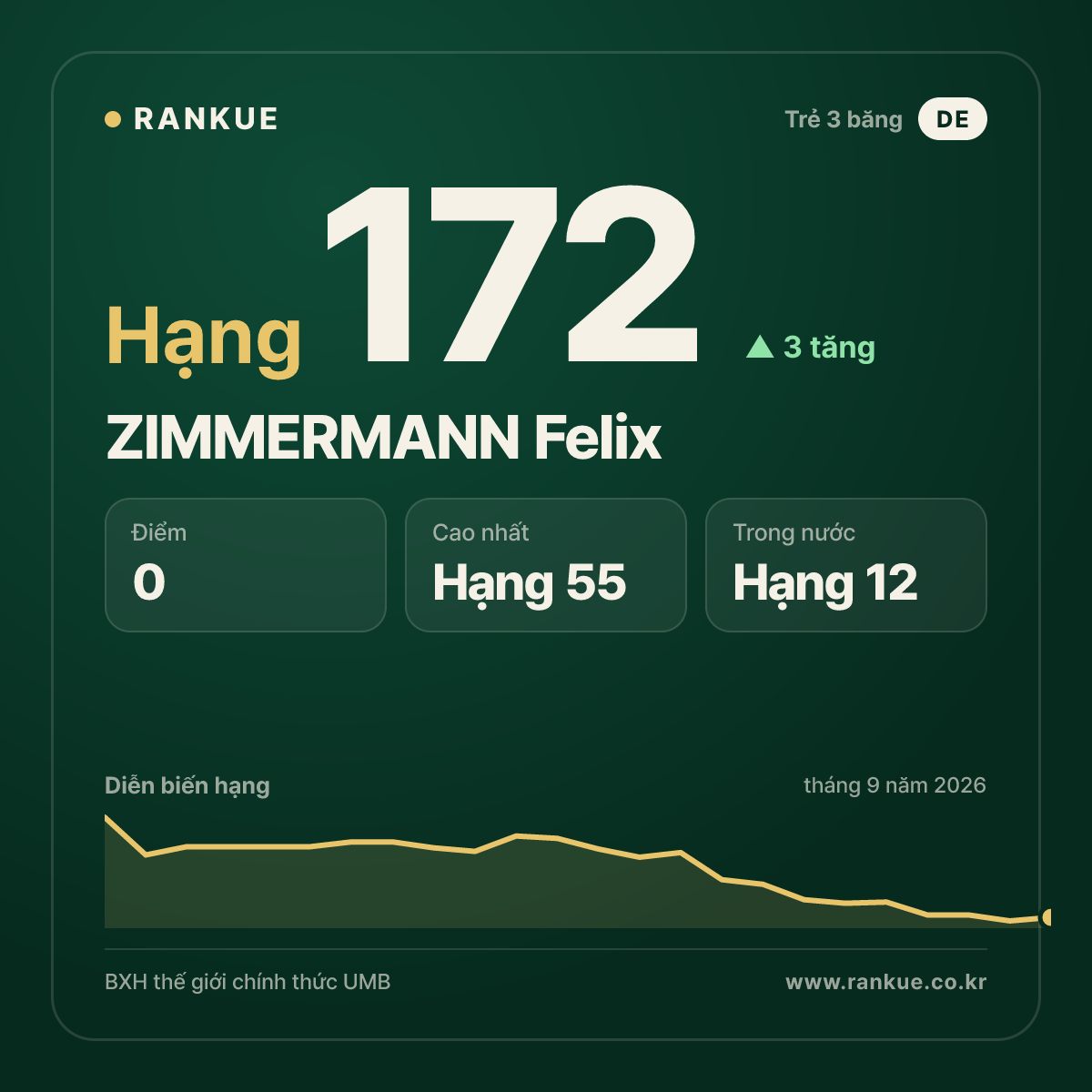 ZIMMERMANN Felix — hạng 172