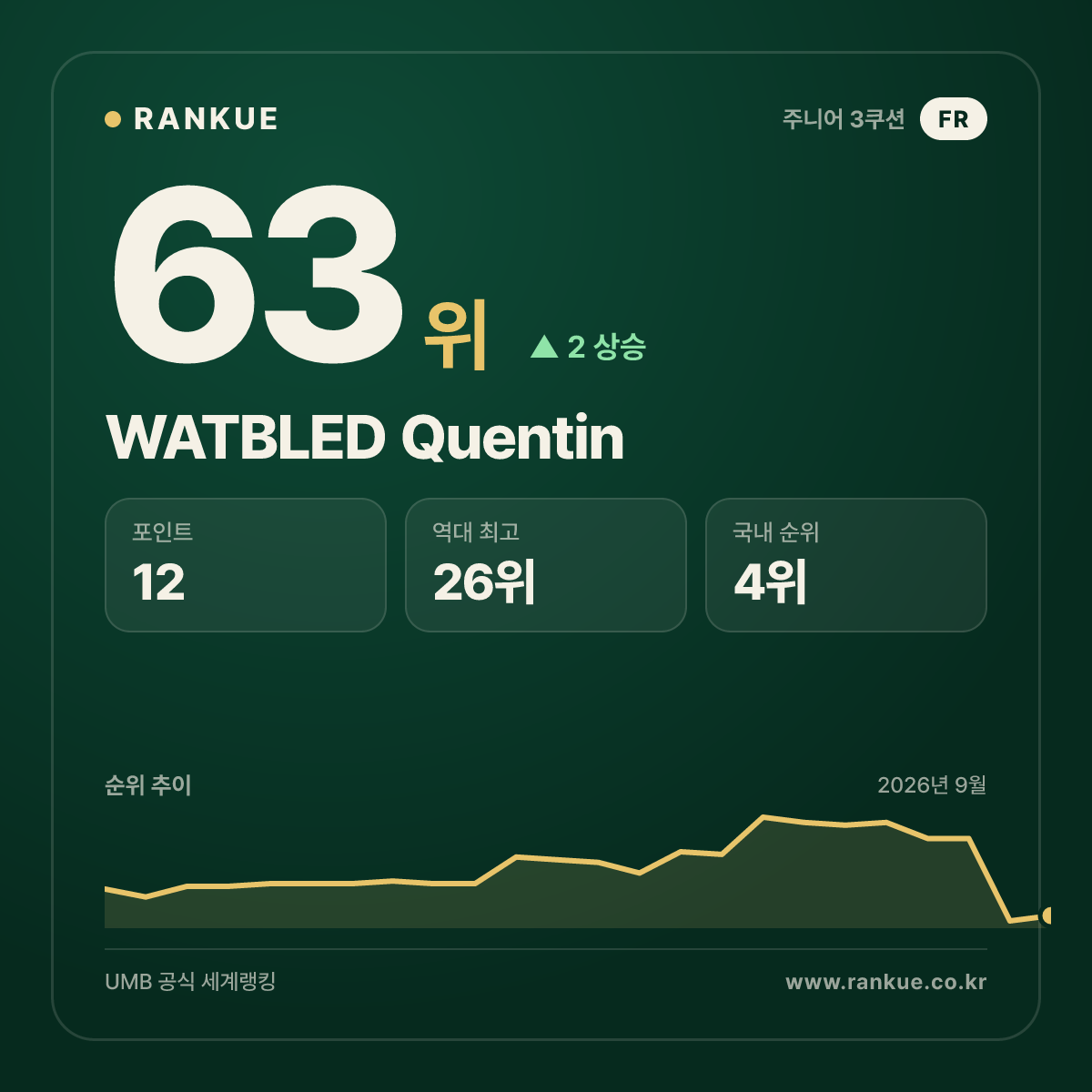 WATBLED Quentin — 63위