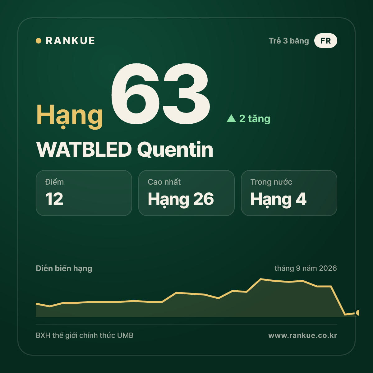 WATBLED Quentin — hạng 63