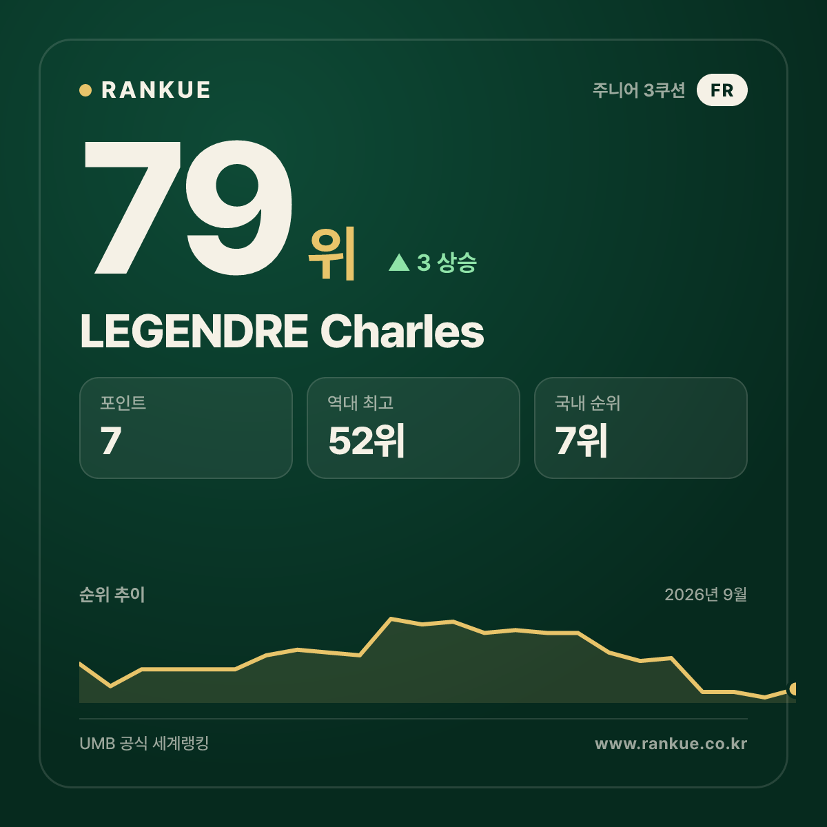 LEGENDRE Charles — 79위