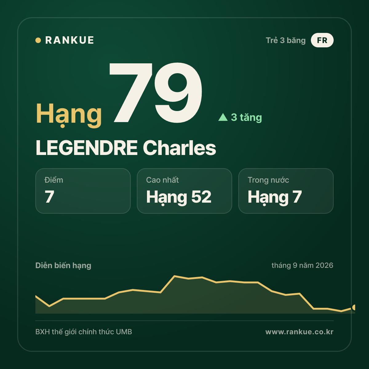 LEGENDRE Charles — hạng 79