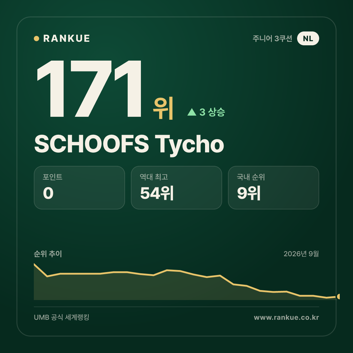 SCHOOFS Tycho — 171위