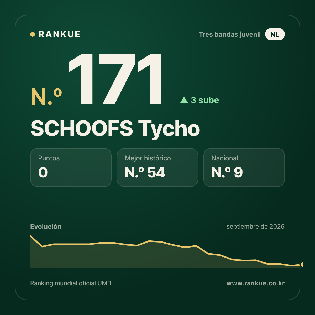 SCHOOFS Tycho — N.º 171