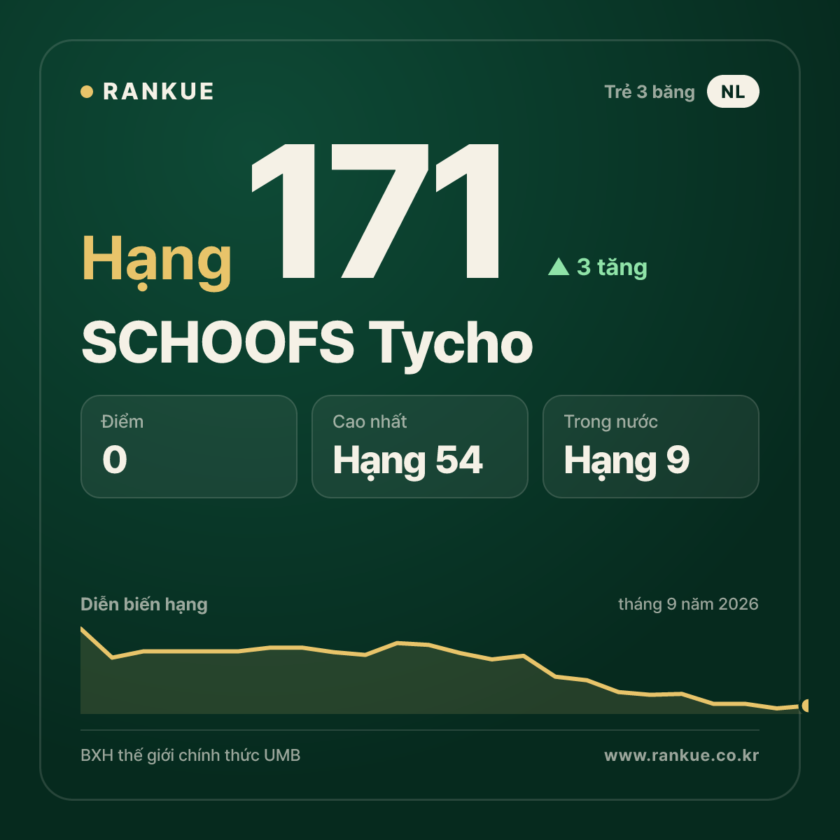 SCHOOFS Tycho — hạng 171