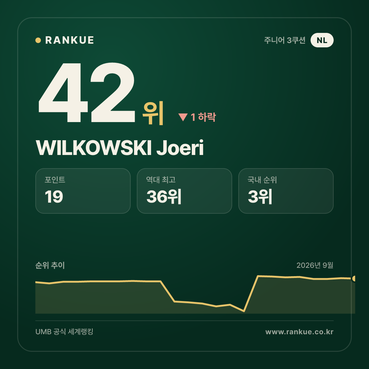 WILKOWSKI Joeri — 42위