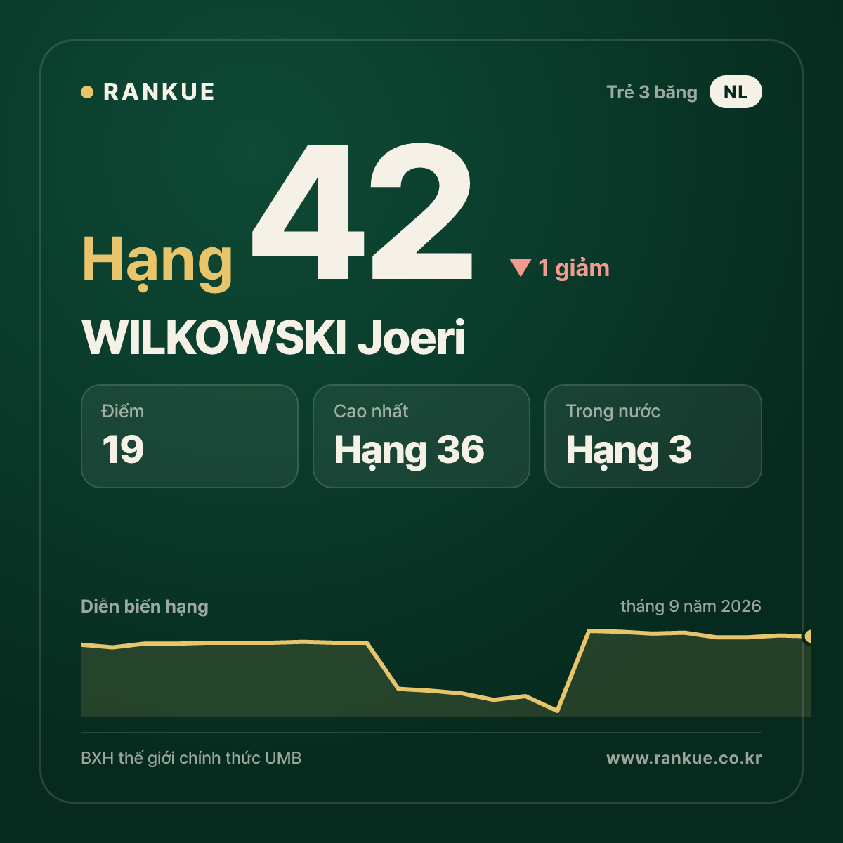 WILKOWSKI Joeri — hạng 42