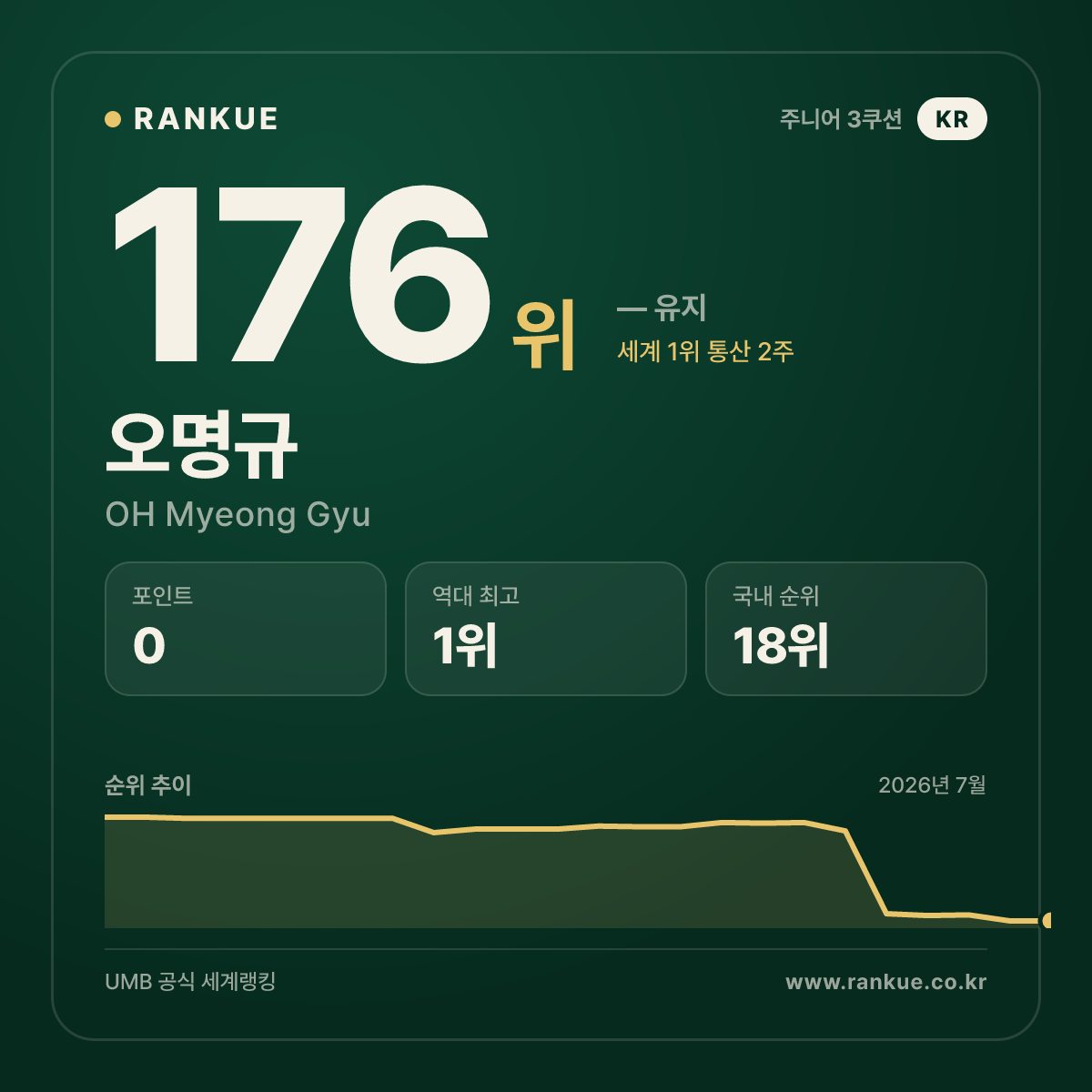 2023 앙카라 주니어 3쿠션 세계선수권 최다 랭킹 포인트 120점 오명규 (OH Myeong Gyu) — 3쿠션 주니어 세계랭킹 선수 카드