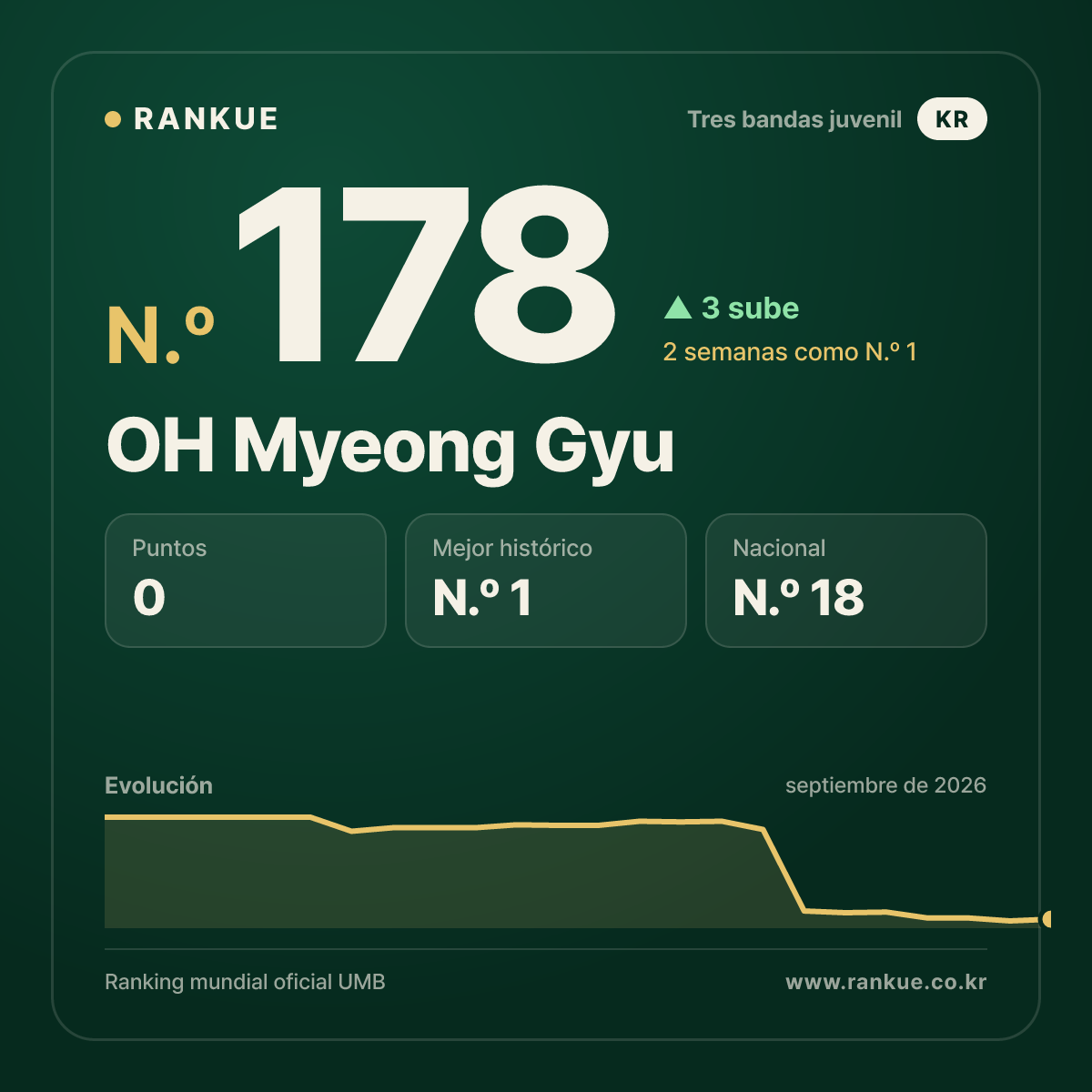 OH Myeong Gyu — N.º 178