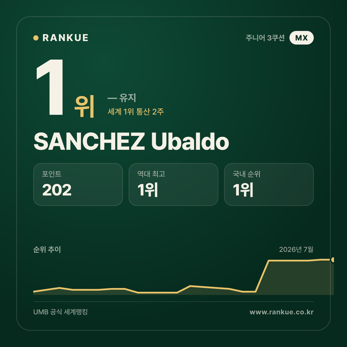 2025 무르시아 주니어 3쿠션 세계선수권 최다 랭킹 포인트 120점 SANCHEZ Ubaldo — 3쿠션 주니어 세계랭킹 선수 카드