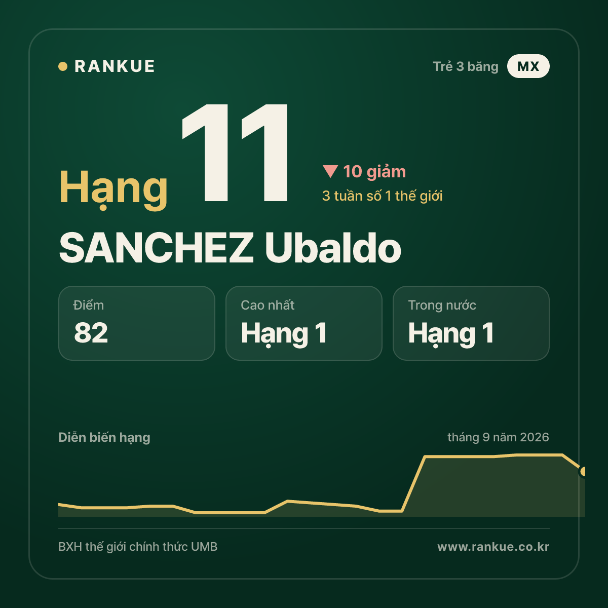 SANCHEZ Ubaldo — hạng 11