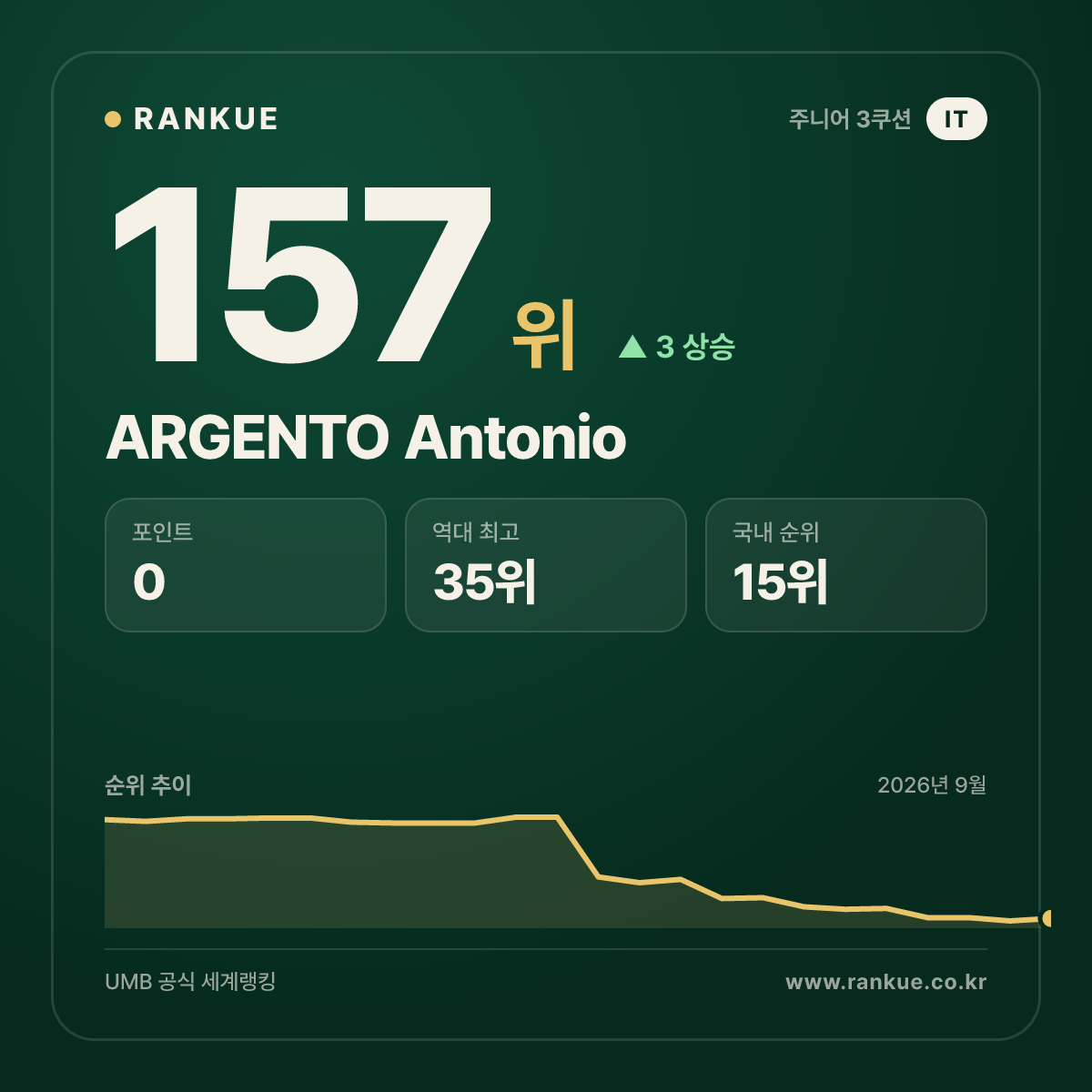 ARGENTO Antonio — 157위