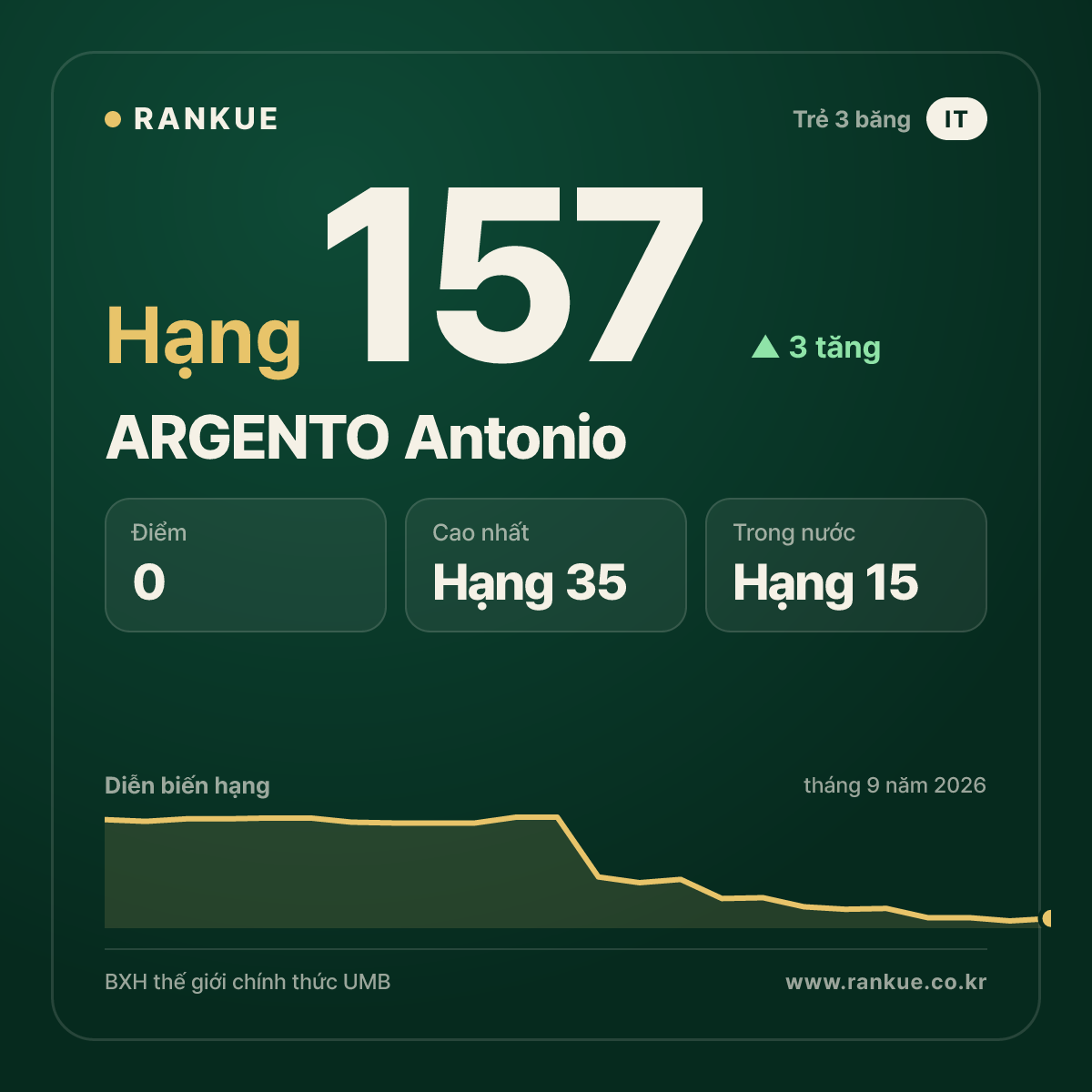 ARGENTO Antonio — hạng 157