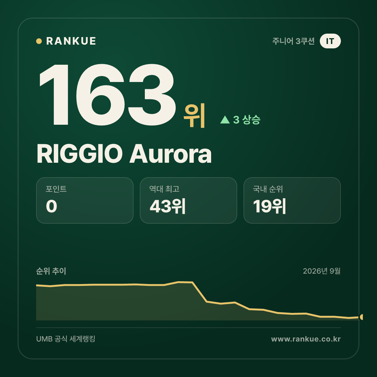RIGGIO Aurora — 163위