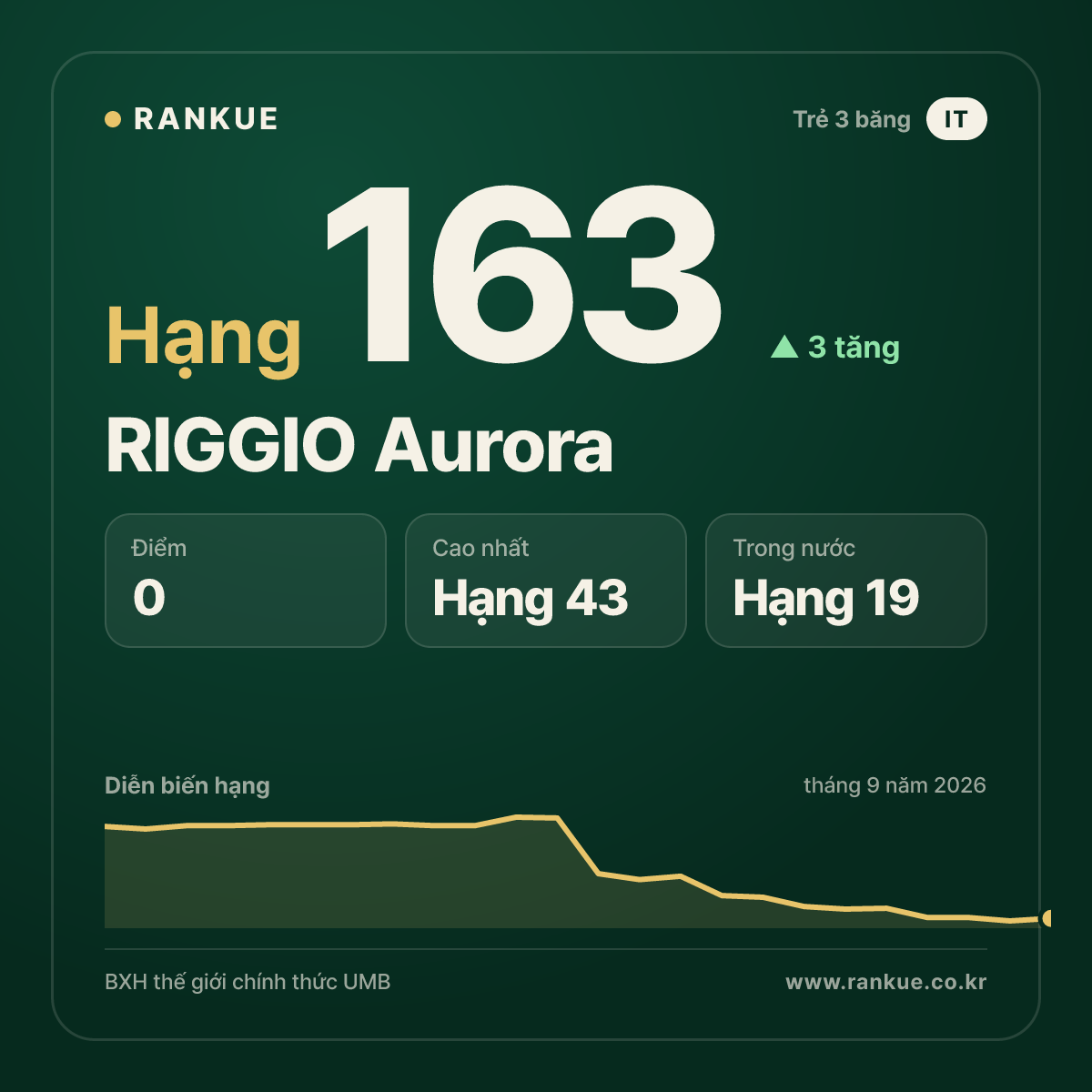 RIGGIO Aurora — hạng 163