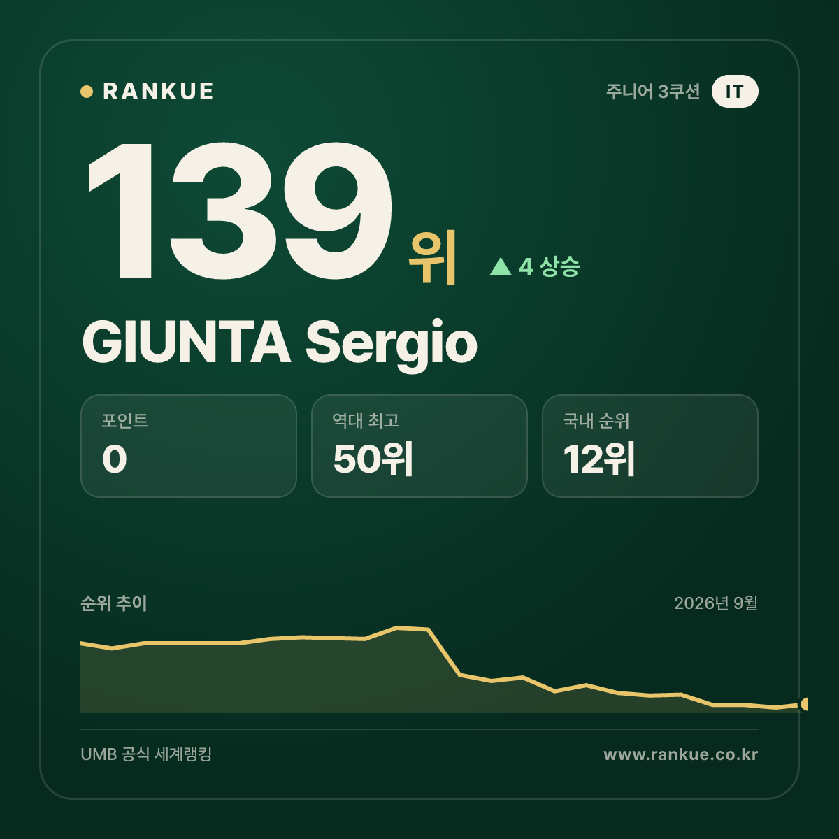 GIUNTA Sergio — 139위