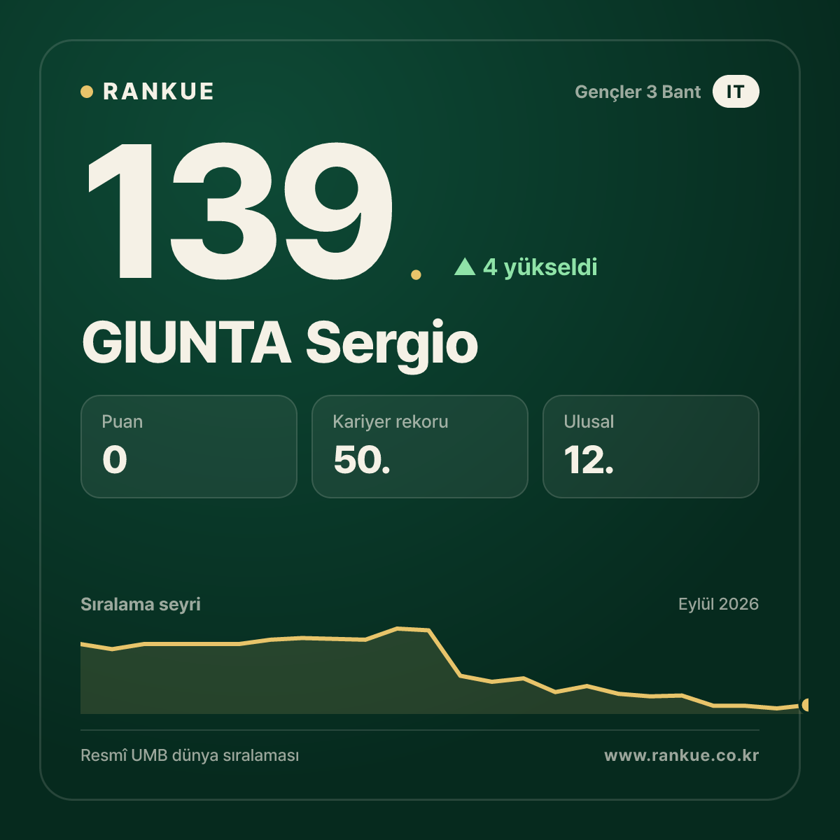 GIUNTA Sergio — 139.
