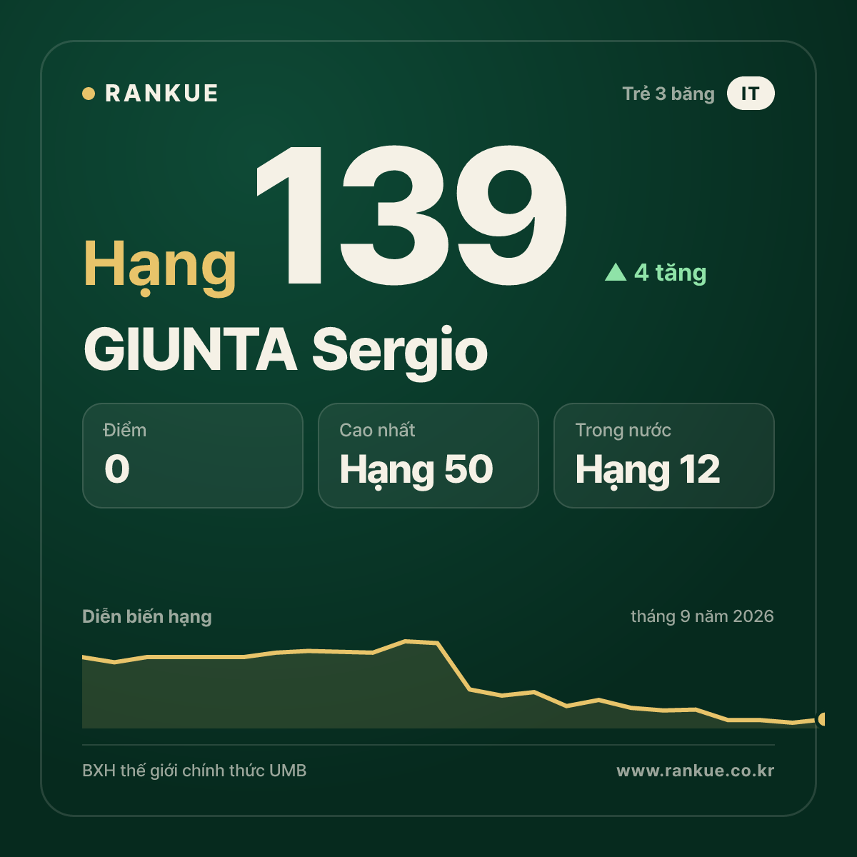 GIUNTA Sergio — hạng 139