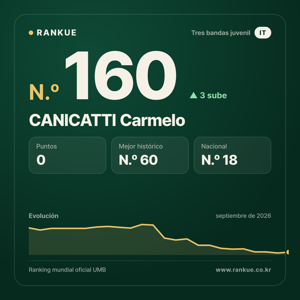 CANICATTI Carmelo — N.º 160