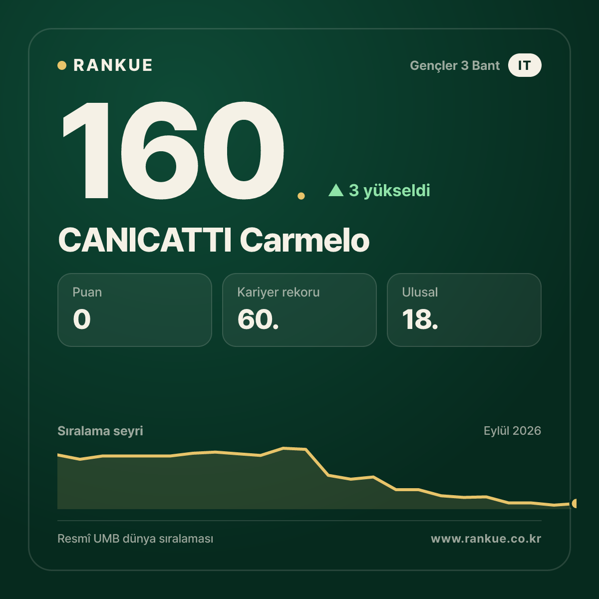 CANICATTI Carmelo — 160.