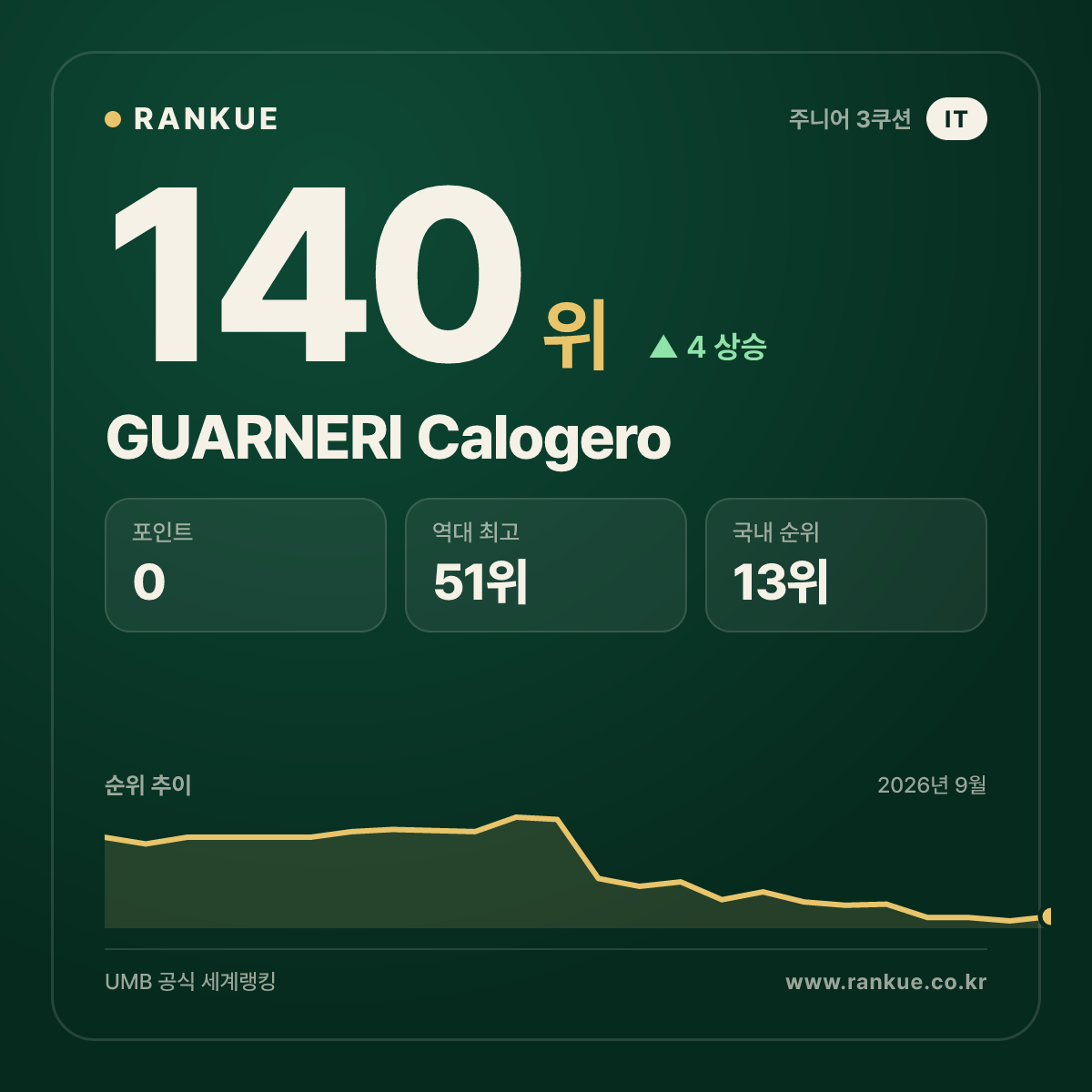 GUARNERI Calogero — 140위