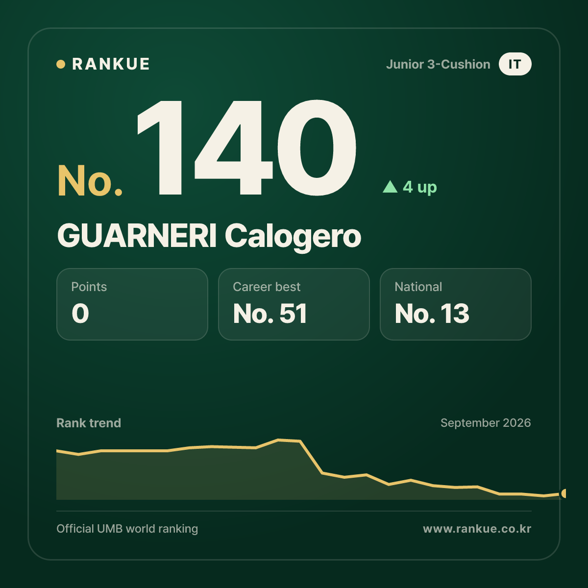 GUARNERI Calogero — No.140