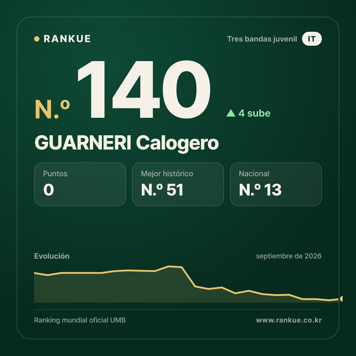 GUARNERI Calogero — N.º 140