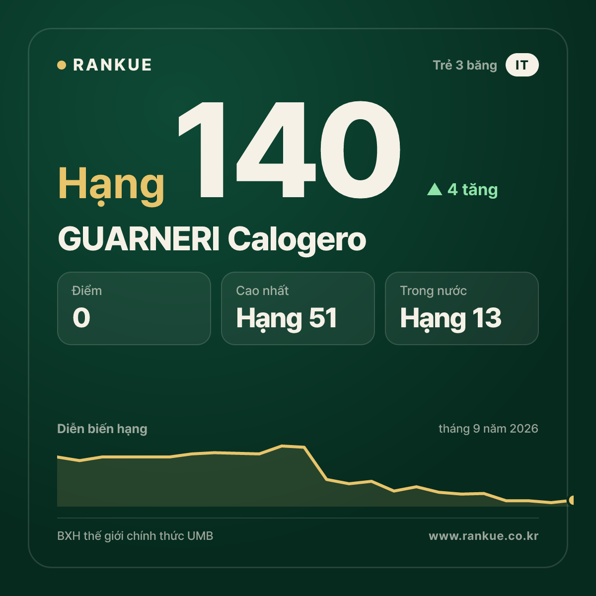 GUARNERI Calogero — hạng 140