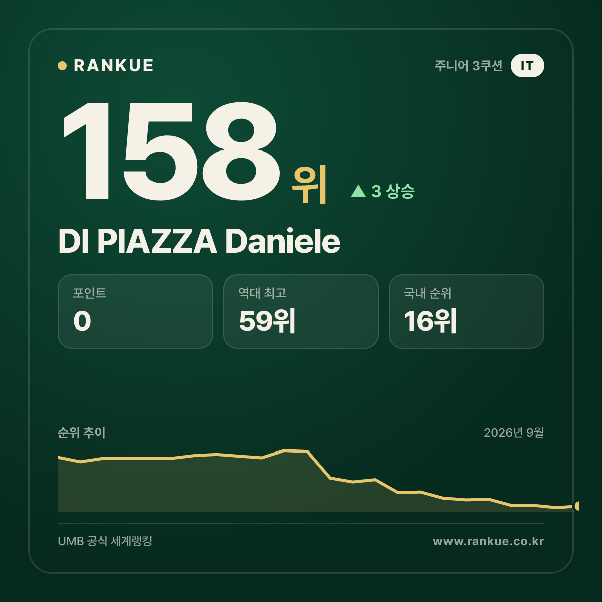 DI PIAZZA Daniele — 158위