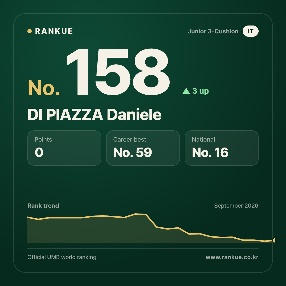 DI PIAZZA Daniele — No.158