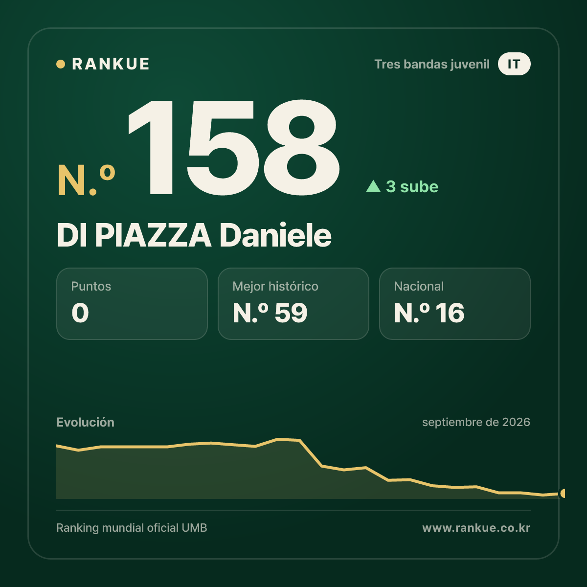 DI PIAZZA Daniele — N.º 158