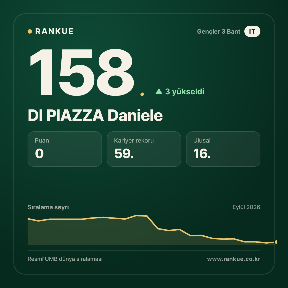 DI PIAZZA Daniele — 158.