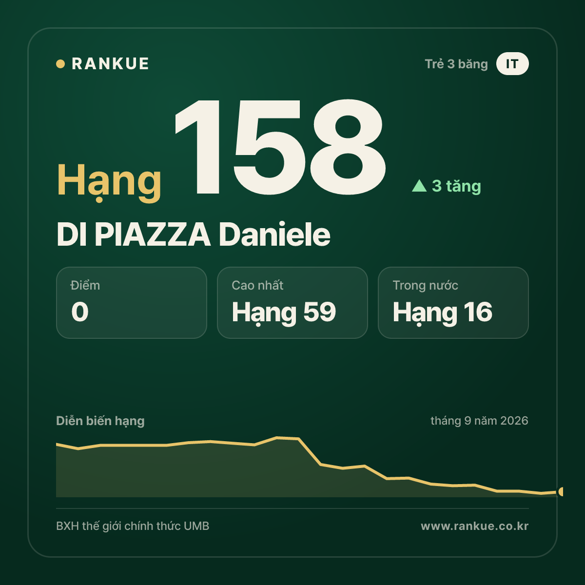 DI PIAZZA Daniele — hạng 158