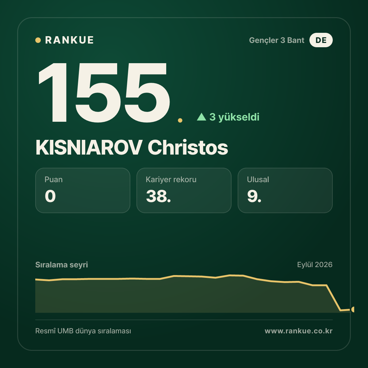 KISNIAROV Christos — 155.