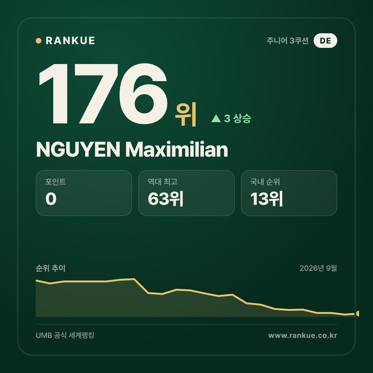 NGUYEN Maximilian — 176위