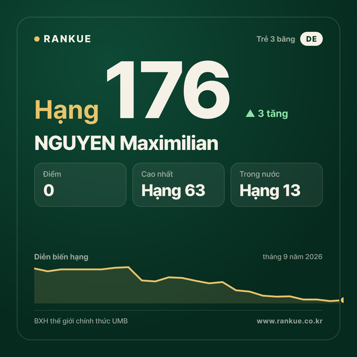 NGUYEN Maximilian — hạng 176