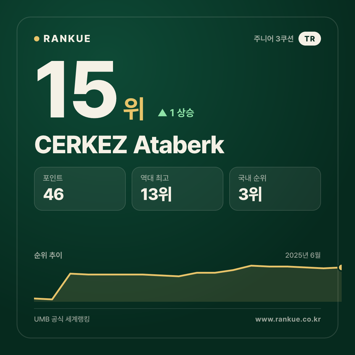 CERKEZ Ataberk — 당구 세계랭킹 15위