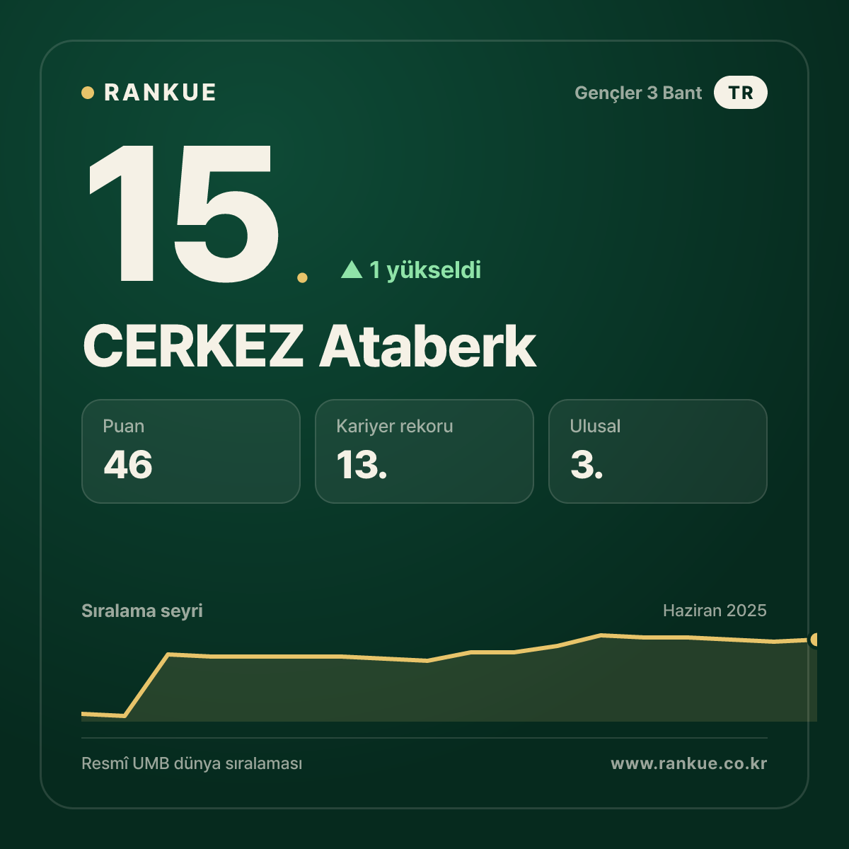 CERKEZ Ataberk — Bilardo Dünya Sıralaması 15.
