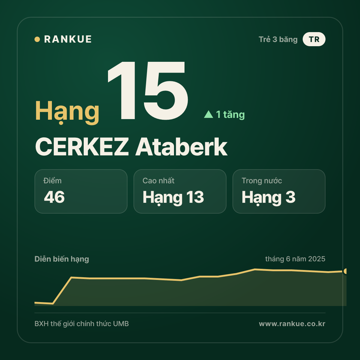 CERKEZ Ataberk — BXH Bida Thế giới hạng 15