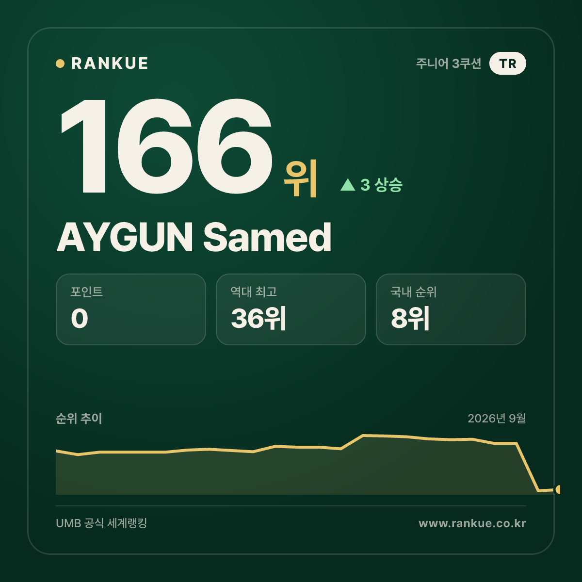 AYGUN Samed — 166위