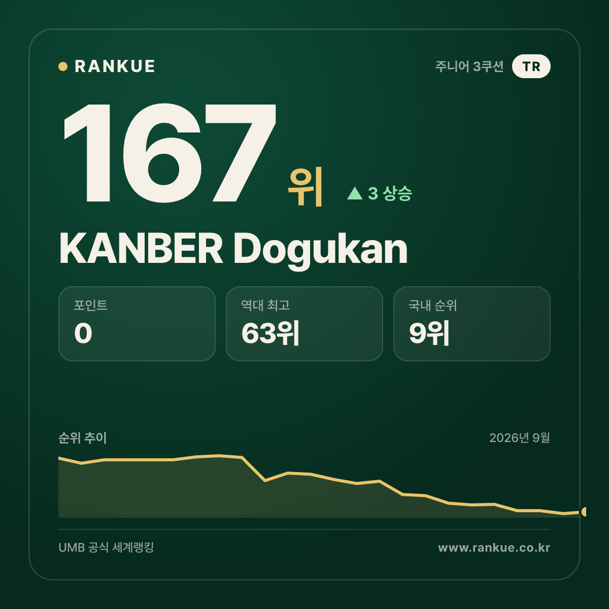KANBER Dogukan — 167위