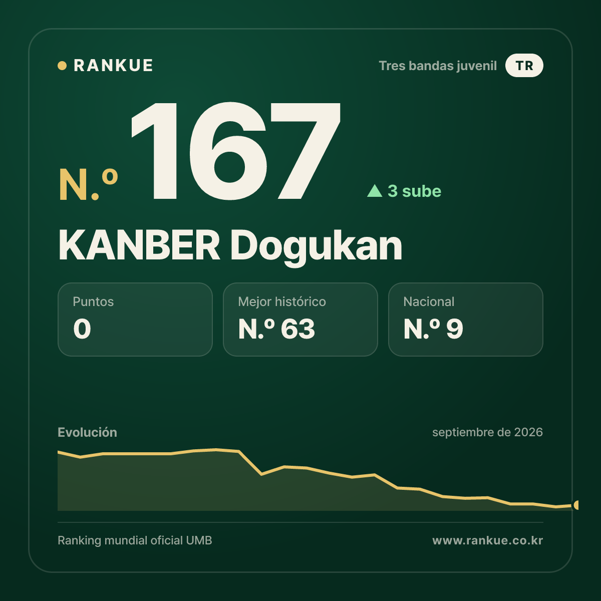 KANBER Dogukan — N.º 167
