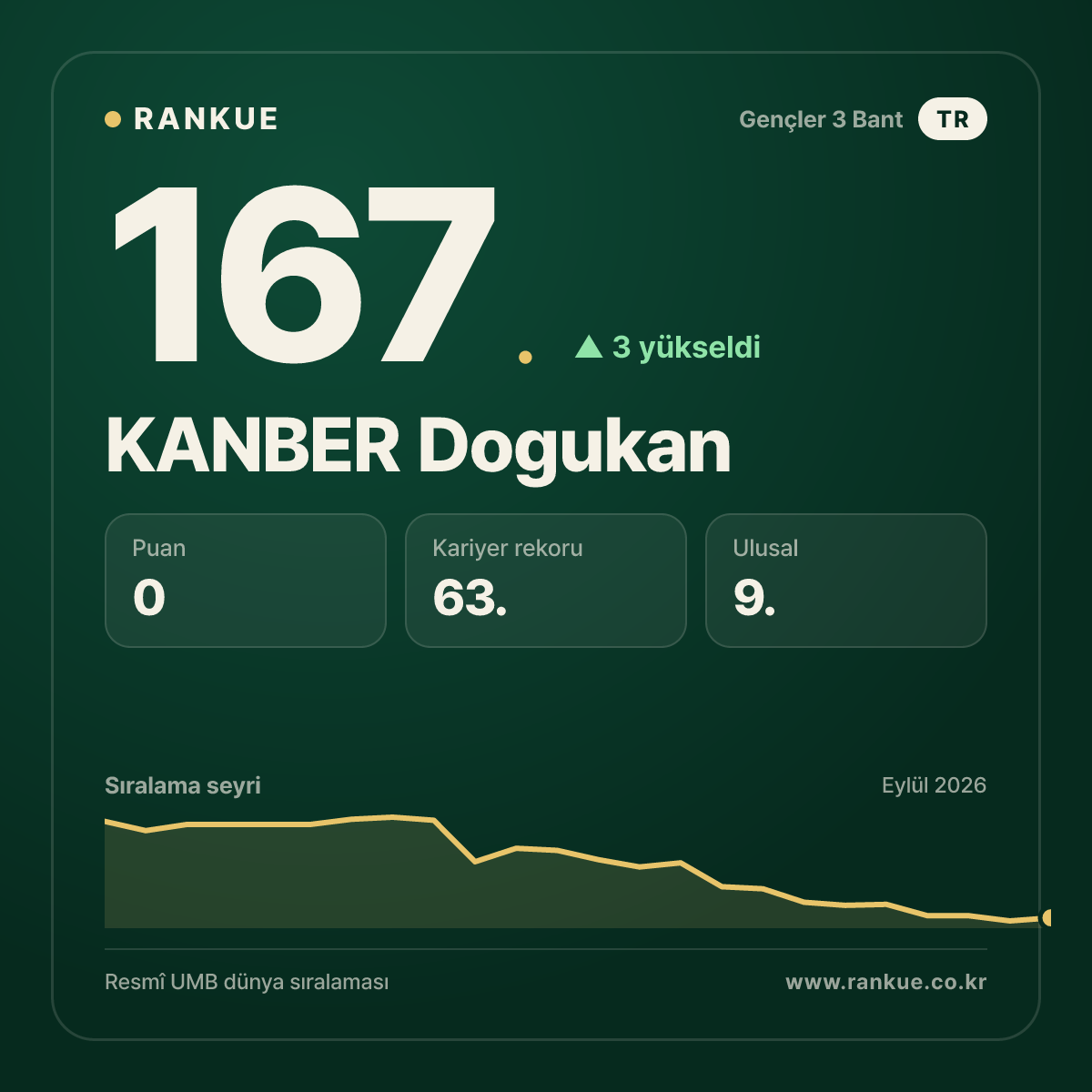 KANBER Dogukan — 167.