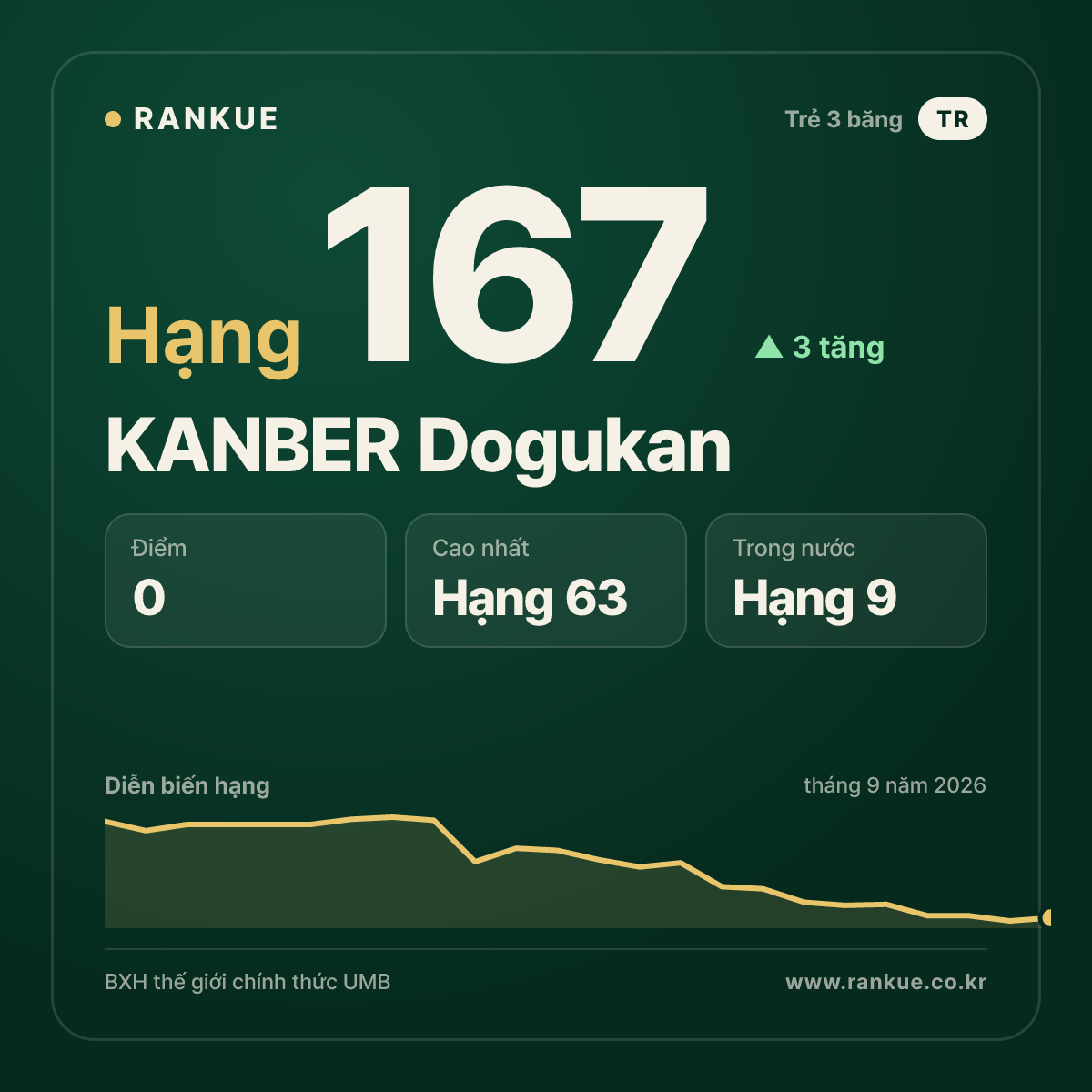 KANBER Dogukan — hạng 167