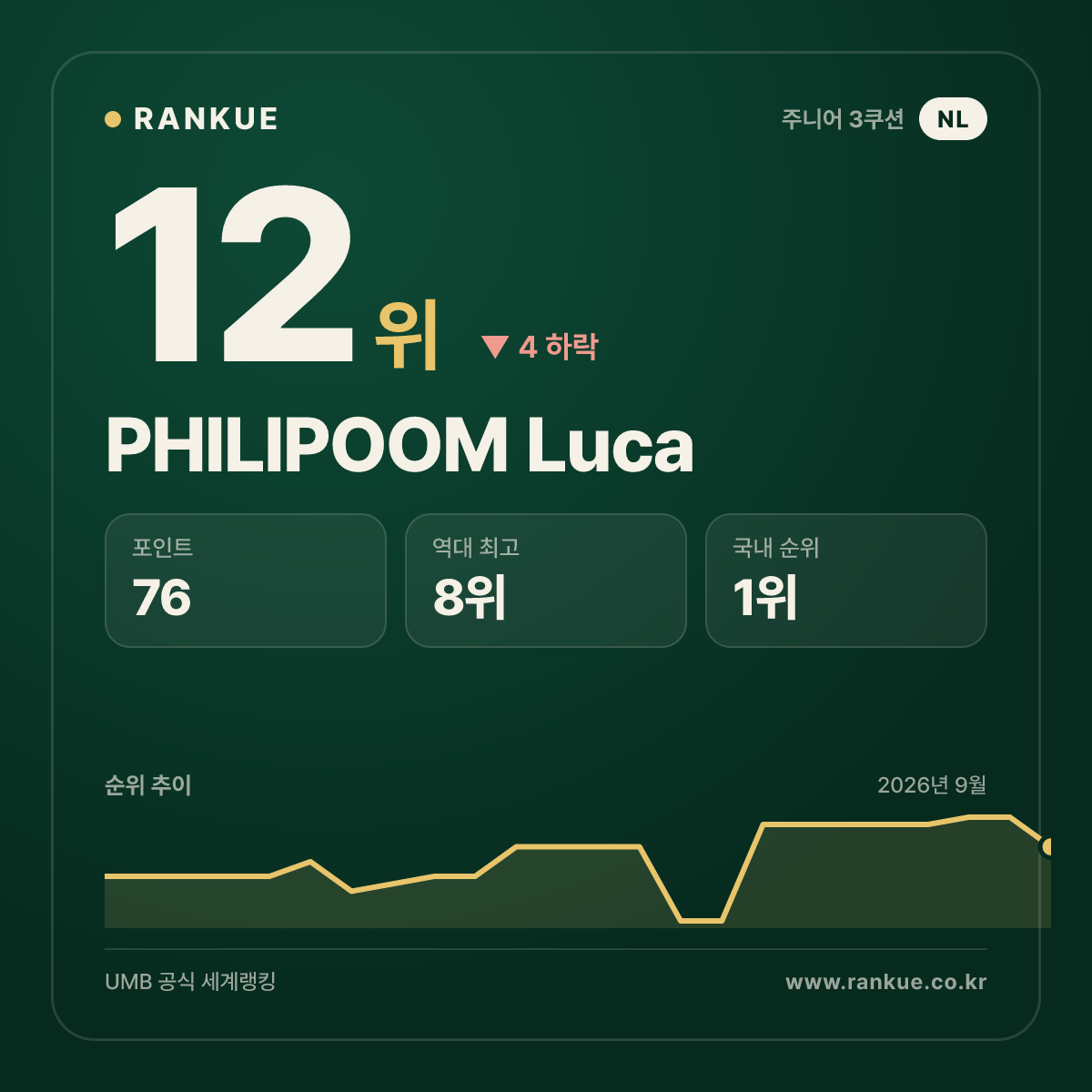 PHILIPOOM Luca — 12위