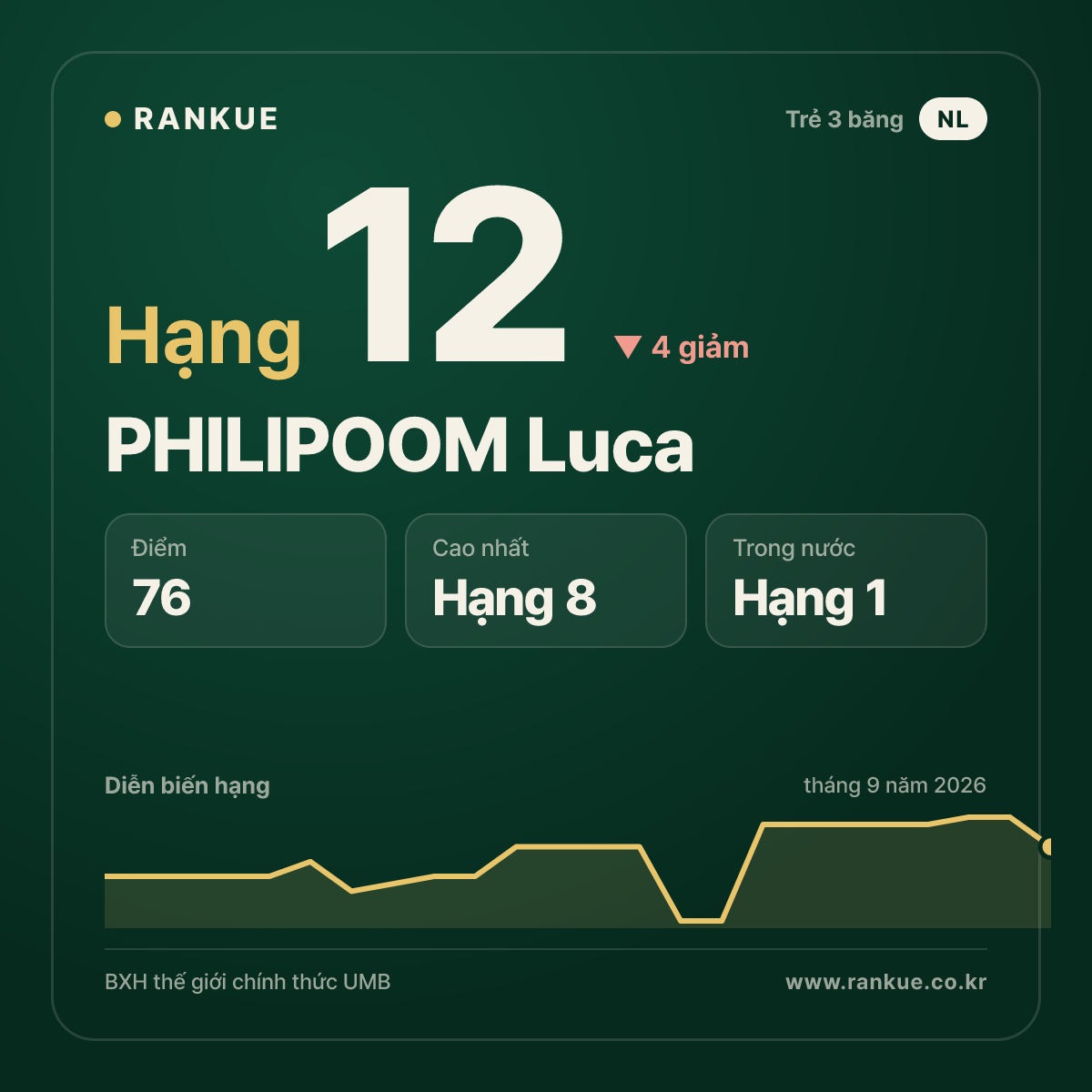 PHILIPOOM Luca — hạng 12