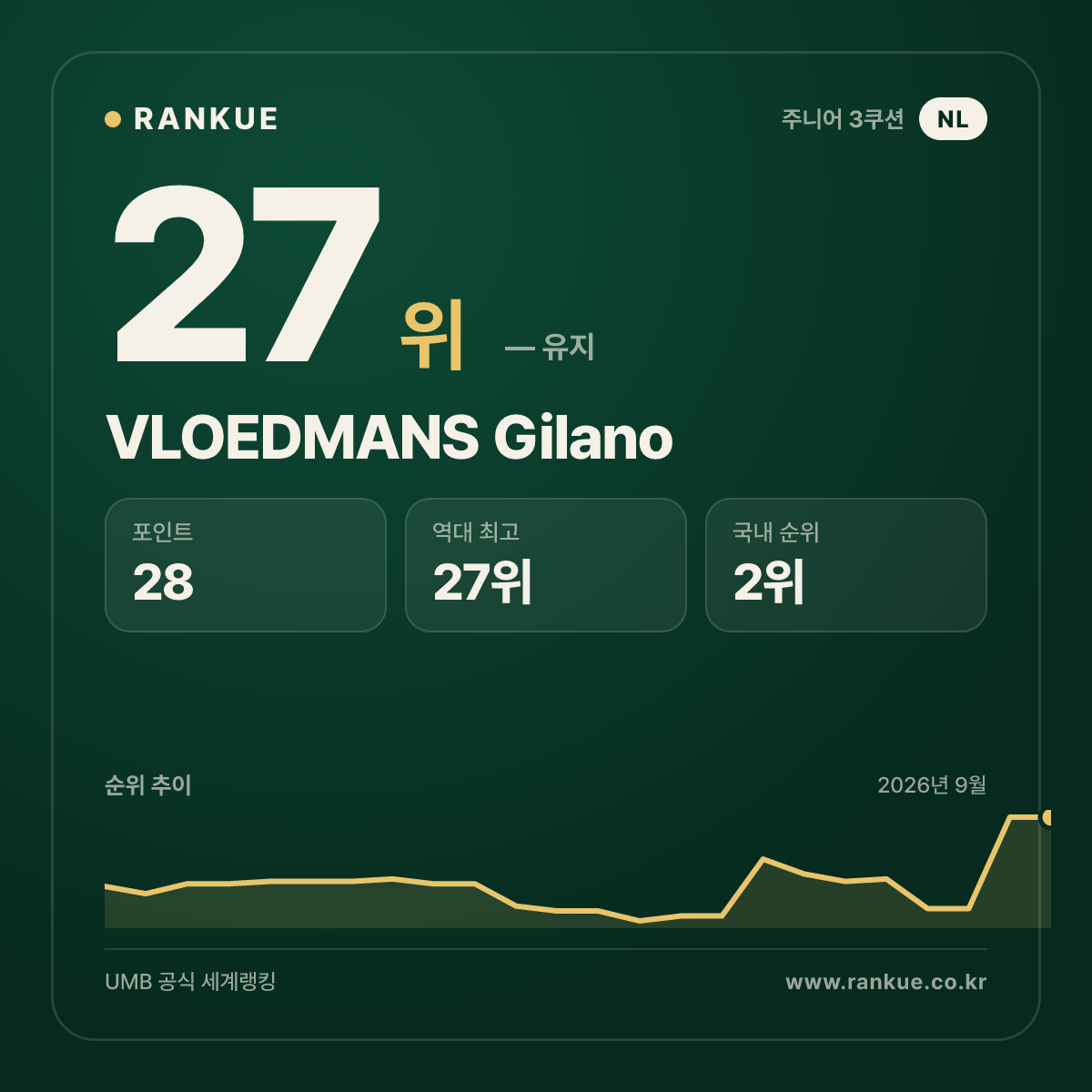 VLOEDMANS Gilano — 27위