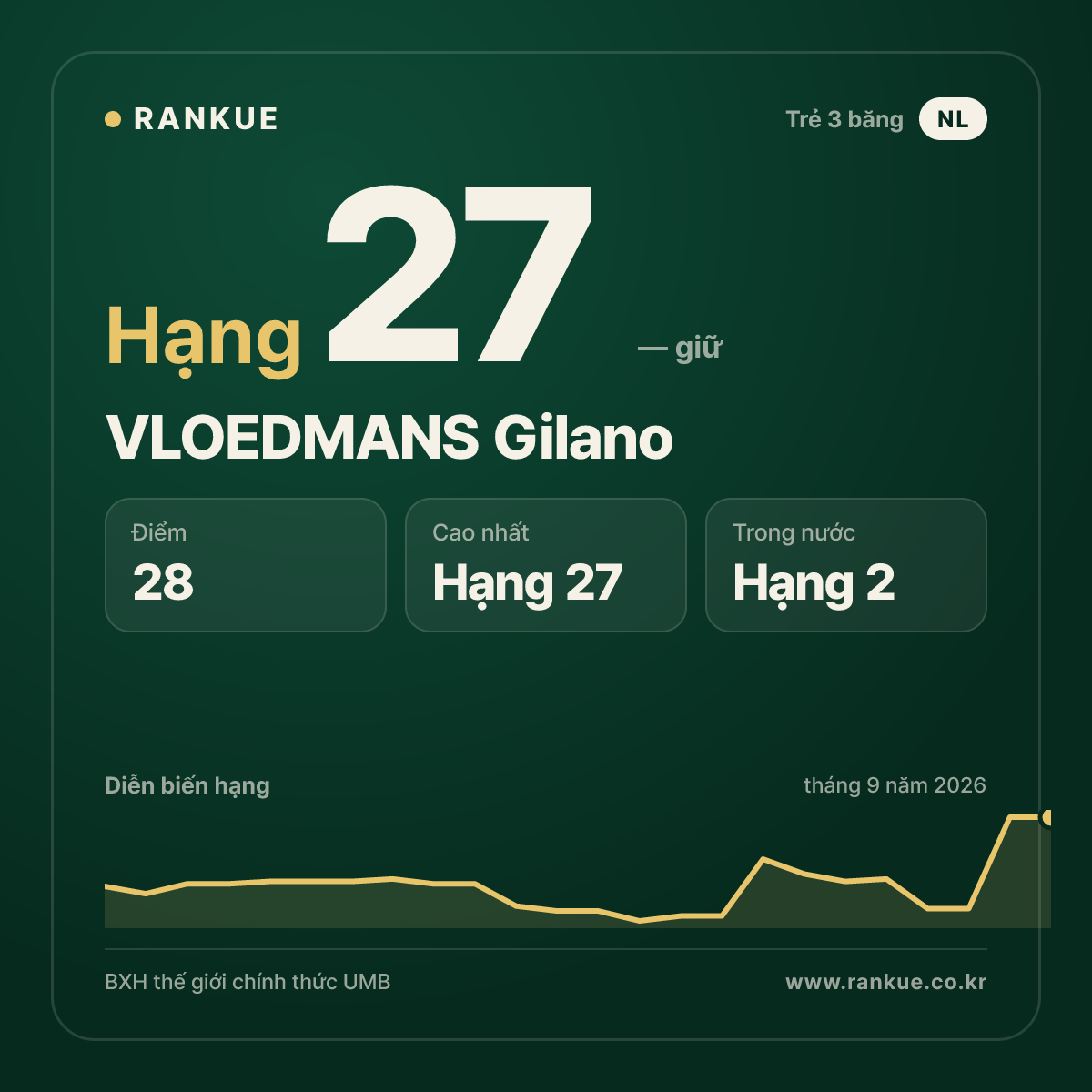 VLOEDMANS Gilano — hạng 27